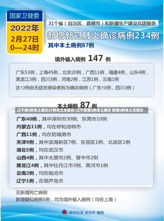 辽宁增5例本土确诊27例本土无症状/辽宁新增2例本土确诊 新增6例本土无症状