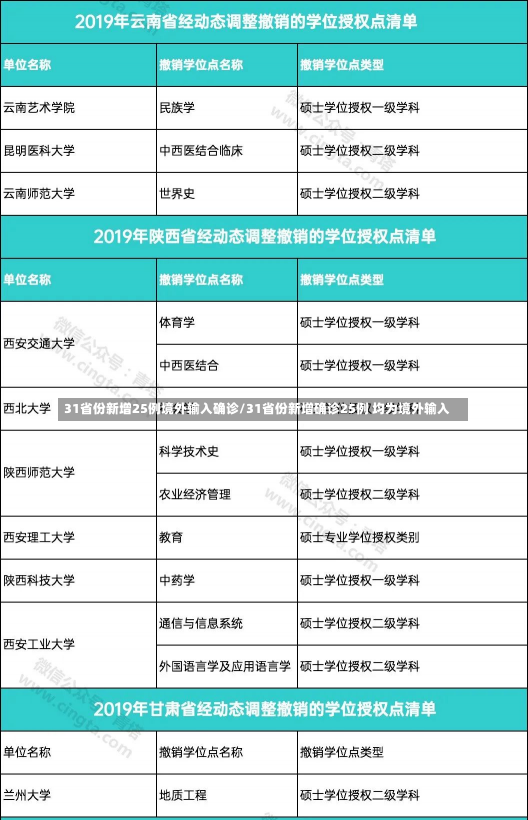 31省份新增25例境外输入确诊/31省份新增确诊25例 均为境外输入