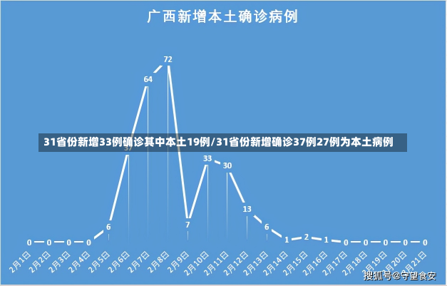 31省份新增33例确诊其中本土19例/31省份新增确诊37例27例为本土病例