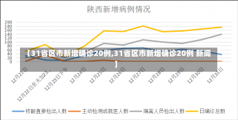 【31省区市新增确诊20例,31省区市新增确诊20例 新闻】