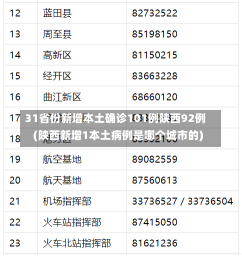 31省份新增本土确诊101例陕西92例(陕西新增1本土病例是哪个城市的)