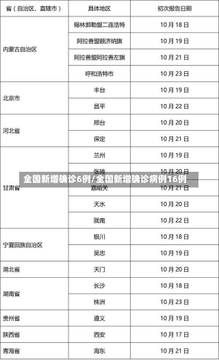 全国新增确诊6例/全国新增确诊病例16例