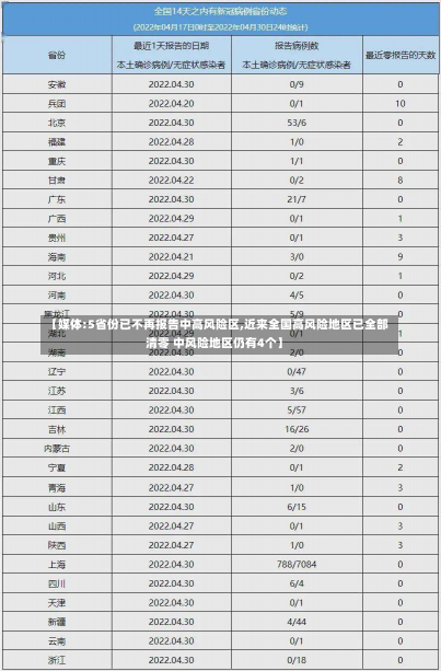 【媒体:5省份已不再报告中高风险区,近来全国高风险地区已全部清零 中风险地区仍有4个】