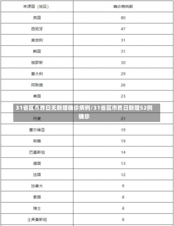 31省区市昨日无新增确诊病例/31省区市昨日新增52例确诊