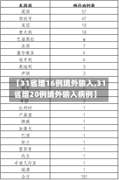 【31省增16例境外输入,31省增20例境外输入病例】