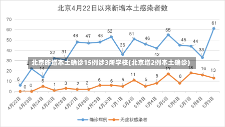 北京昨增本土确诊15例涉3所学校(北京增2例本土确诊)