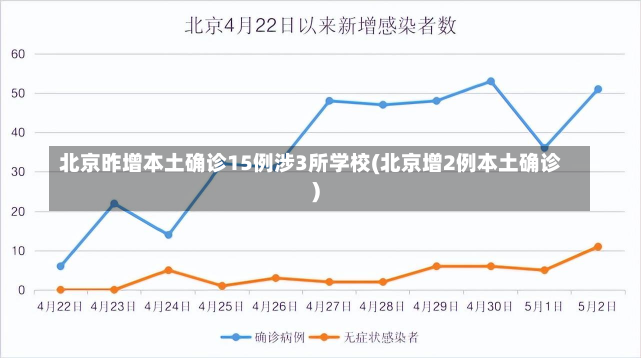 北京昨增本土确诊15例涉3所学校(北京增2例本土确诊)