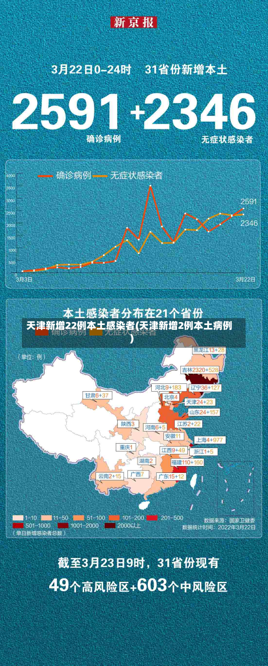 天津新增22例本土感染者(天津新增2例本土病例)