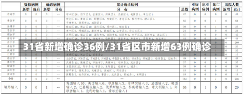 31省新增确诊36例/31省区市新增63例确诊