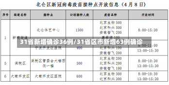 31省新增确诊36例/31省区市新增63例确诊