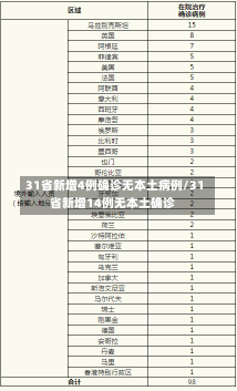 31省新增4例确诊无本土病例/31省新增14例无本土确诊