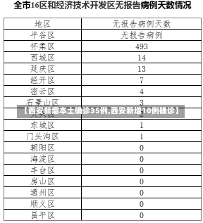 【西安新增本土确诊35例,西安新增10例确诊】