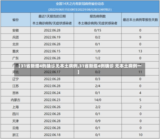 【31省新增4例确诊无本土病例,31省新增4例确诊 无本土病例一】