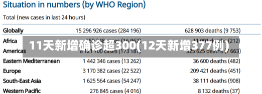 11天新增确诊超300(12天新增377例)