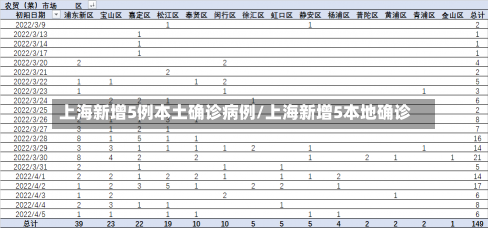 上海新增5例本土确诊病例/上海新增5本地确诊