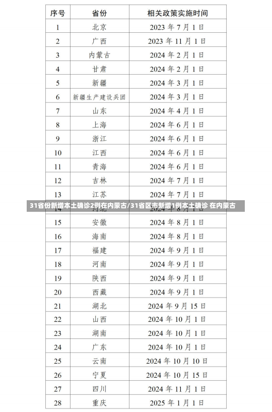 31省份新增本土确诊2例在内蒙古/31省区市新增1例本土确诊 在内蒙古