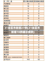 31省区市新增27例(31省区市新增78例确诊病例)