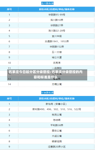 石家庄今日起分区分级管控/石家庄分级管控的内容和标准是什么