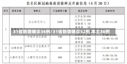 31省新增确诊36例/31省新增确诊52例 本土36例