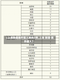 【上海新增境外输入病例2例,上海 新增 境外输入】