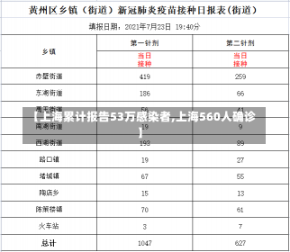 【上海累计报告53万感染者,上海560人确诊】