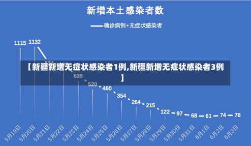 【新疆新增无症状感染者1例,新疆新增无症状感染者3例】