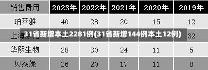 31省新增本土2281例(31省新增144例本土12例)