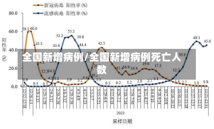 全国新增病例/全国新增病例死亡人数