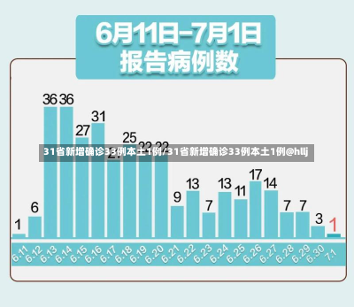 31省新增确诊33例本土1例/31省新增确诊33例本土1例@hllj