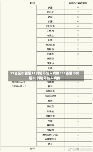 31省区市新增11例境外输入病例/31省区市新增20例境外输入病例