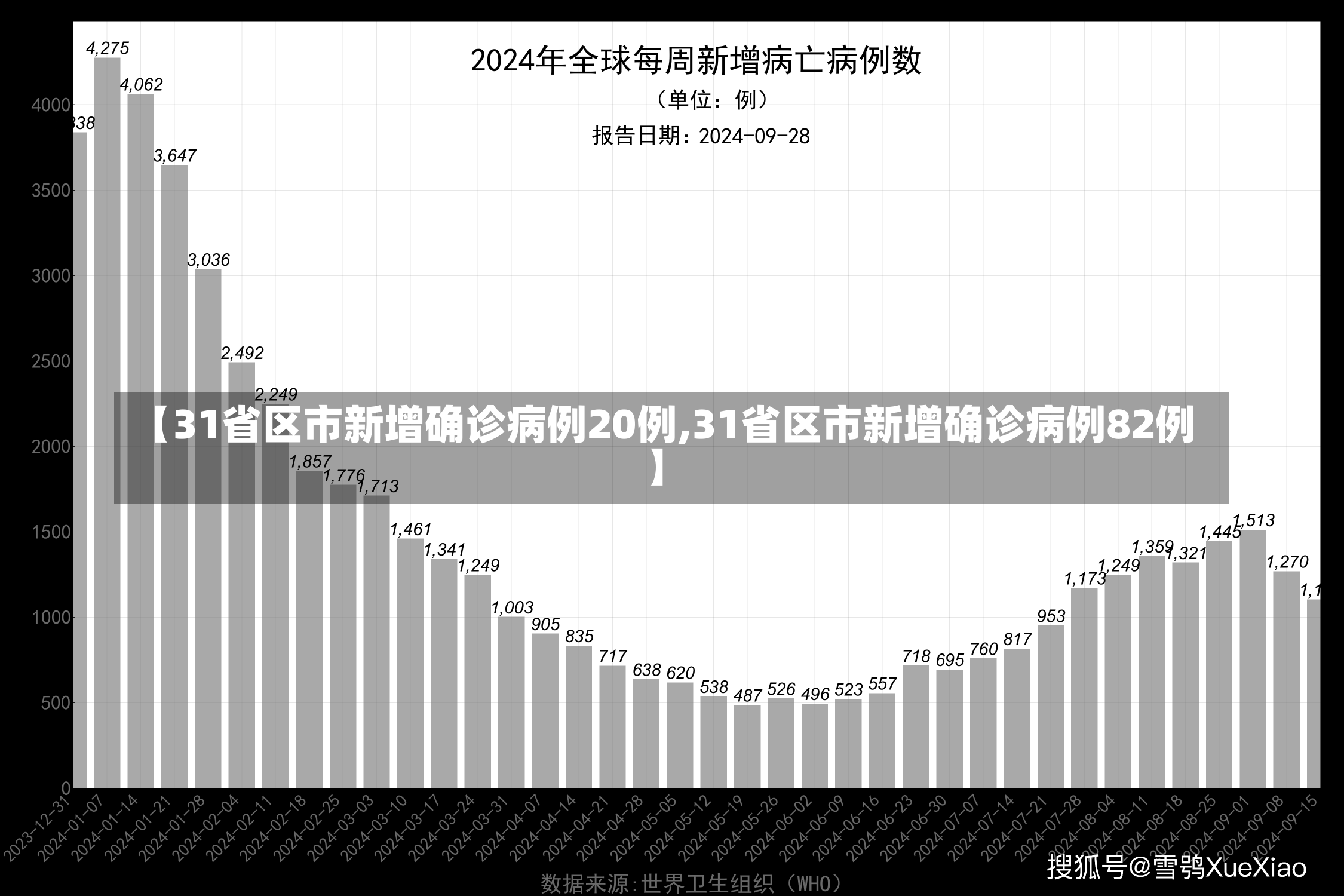 【31省区市新增确诊病例20例,31省区市新增确诊病例82例】