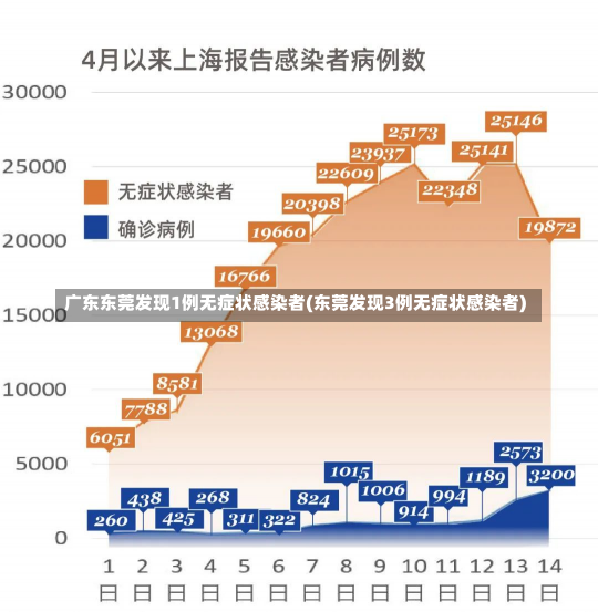 广东东莞发现1例无症状感染者(东莞发现3例无症状感染者)