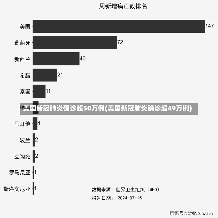 美国新冠肺炎确诊超50万例(美国新冠肺炎确诊超49万例)