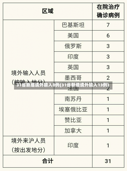 31省新增境外输入8例(31省新增境外输入13例)