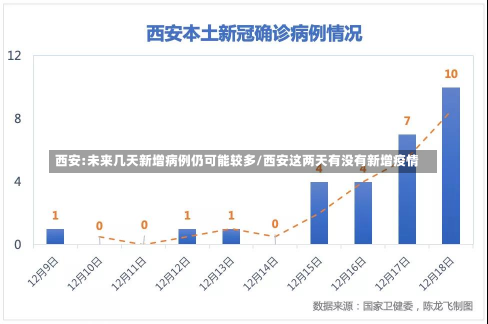 西安:未来几天新增病例仍可能较多/西安这两天有没有新增疫情