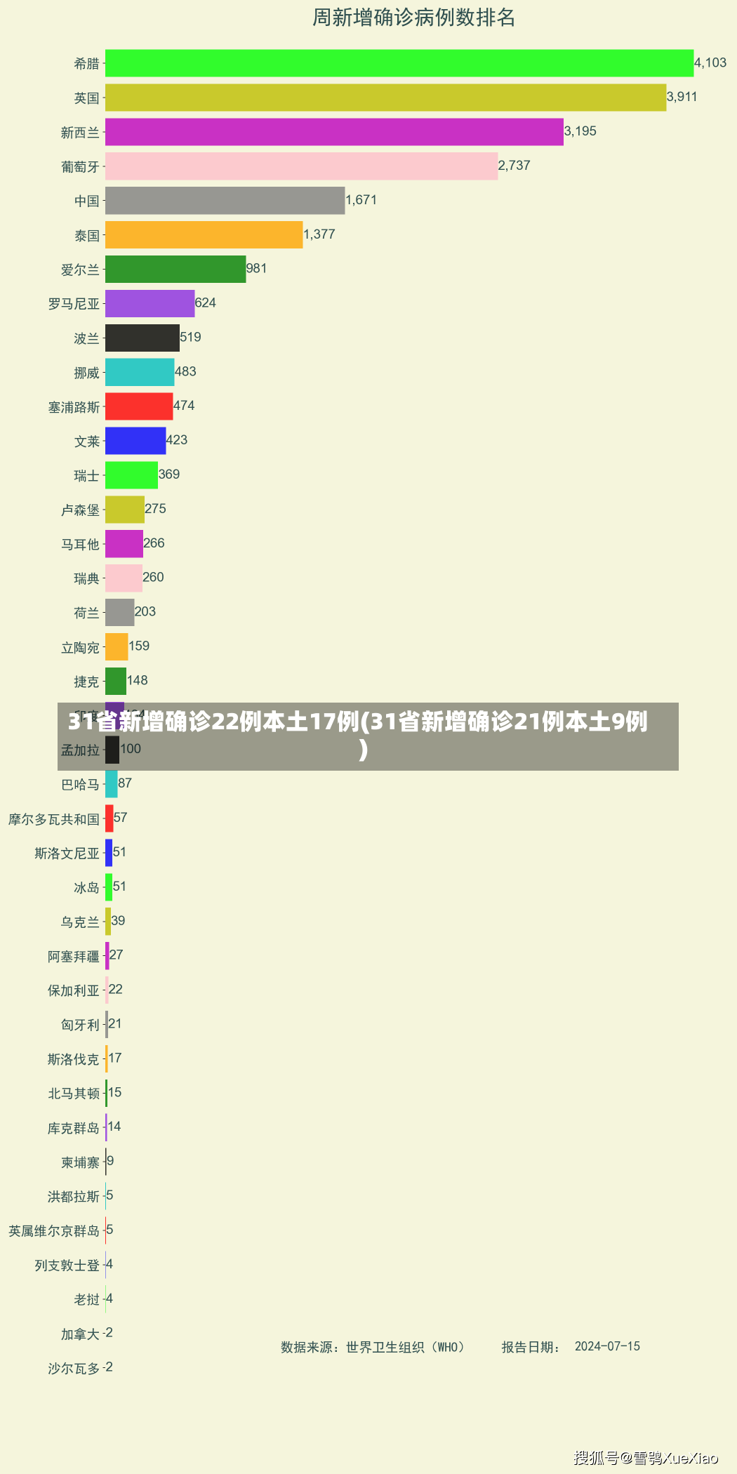 31省新增确诊22例本土17例(31省新增确诊21例本土9例)