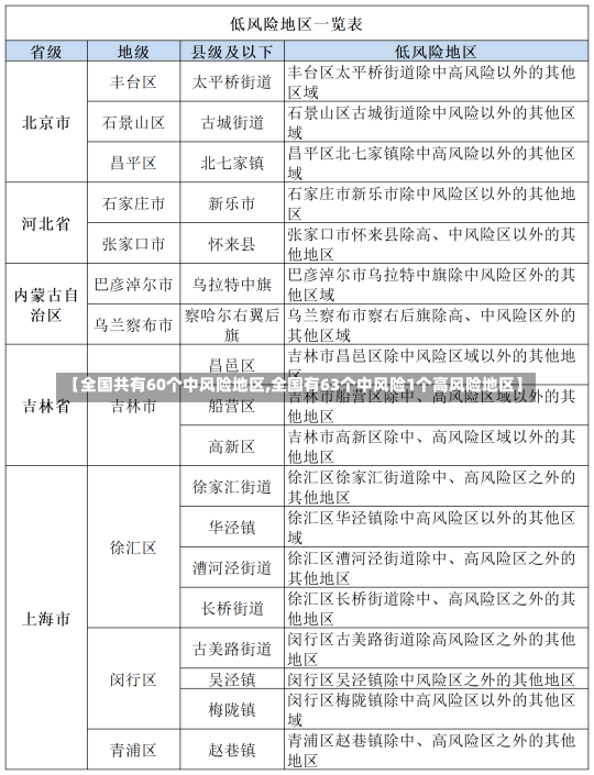 【全国共有60个中风险地区,全国有63个中风险1个高风险地区】