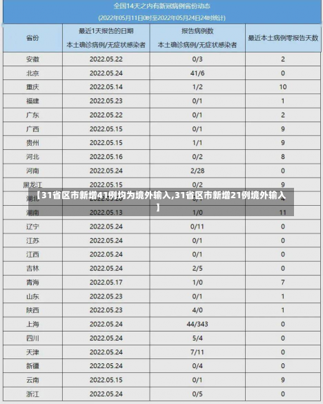 【31省区市新增41例均为境外输入,31省区市新增21例境外输入】