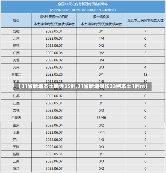 【31省新增本土确诊35例,31省新增确诊33例本土1例m】