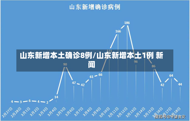 山东新增本土确诊8例/山东新增本土1例 新闻