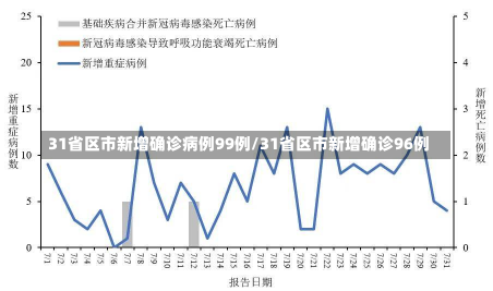 31省区市新增确诊病例99例/31省区市新增确诊96例