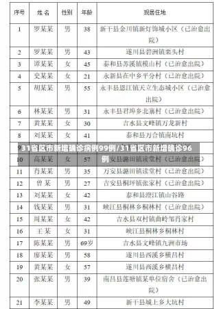 31省区市新增确诊病例99例/31省区市新增确诊96例