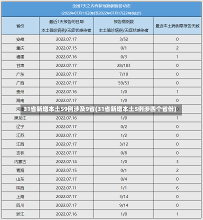 31省新增本土59例涉及9省(31省新增本土5例涉四个省份)