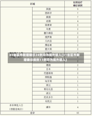 31省区市新增确诊24例均为境外输入(31省区市新增确诊病例11例均为境外输入)