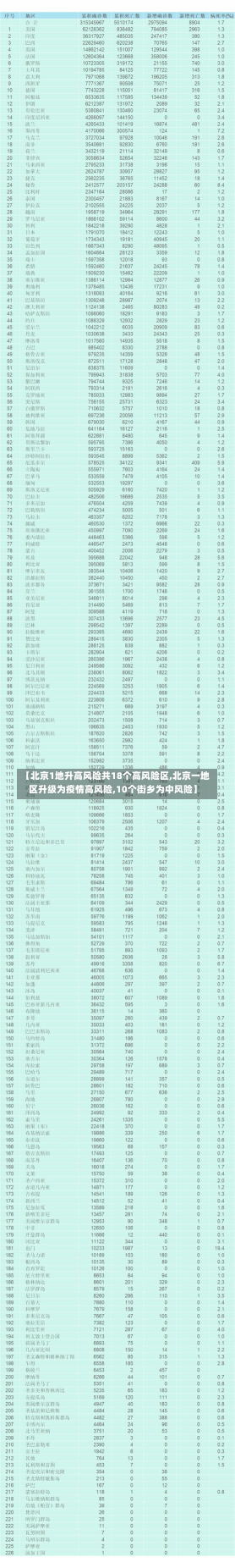 【北京1地升高风险共18个高风险区,北京一地区升级为疫情高风险,10个街乡为中风险】