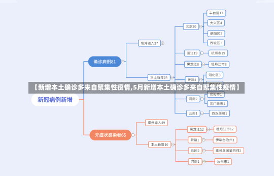 【新增本土确诊多来自聚集性疫情,5月新增本土确诊多来自聚集性疫情】