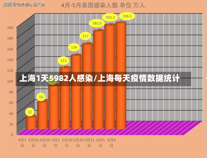 上海1天5982人感染/上海每天疫情数据统计