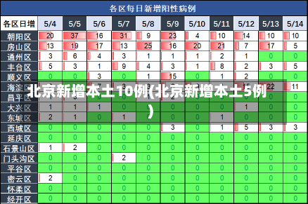 北京新增本土10例(北京新增本土5例)