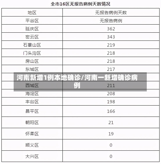 河南新增1例本地确诊/河南一新增确诊病例