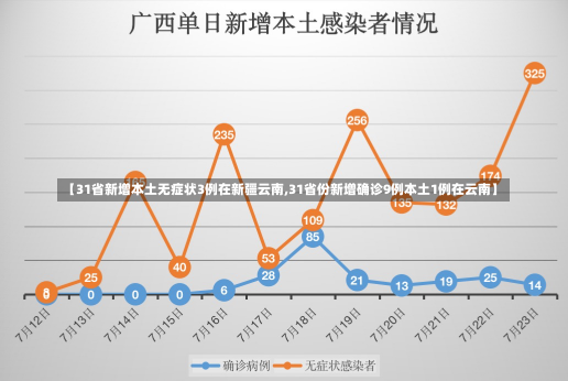 【31省新增本土无症状3例在新疆云南,31省份新增确诊9例本土1例在云南】